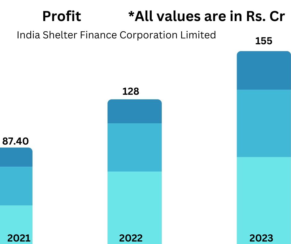 India Shelter Finance IPO	