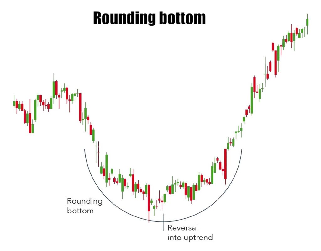 Top 10 Chart patterns that every trader should know